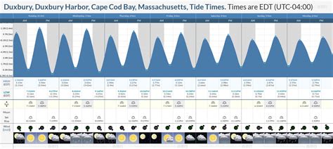 duxbury high tide|duxbury tides today.